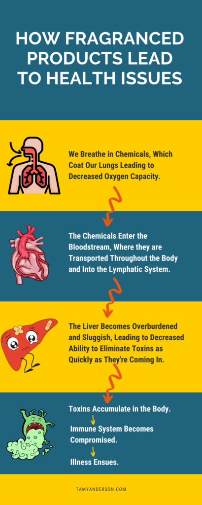 How Fragranced Products Lead to Health Issues Infographic