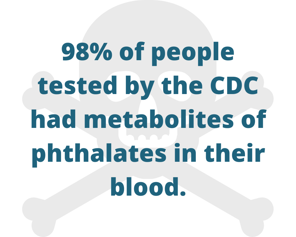 98% of people tested by the CDC had metabolites of phthalates in their blood.